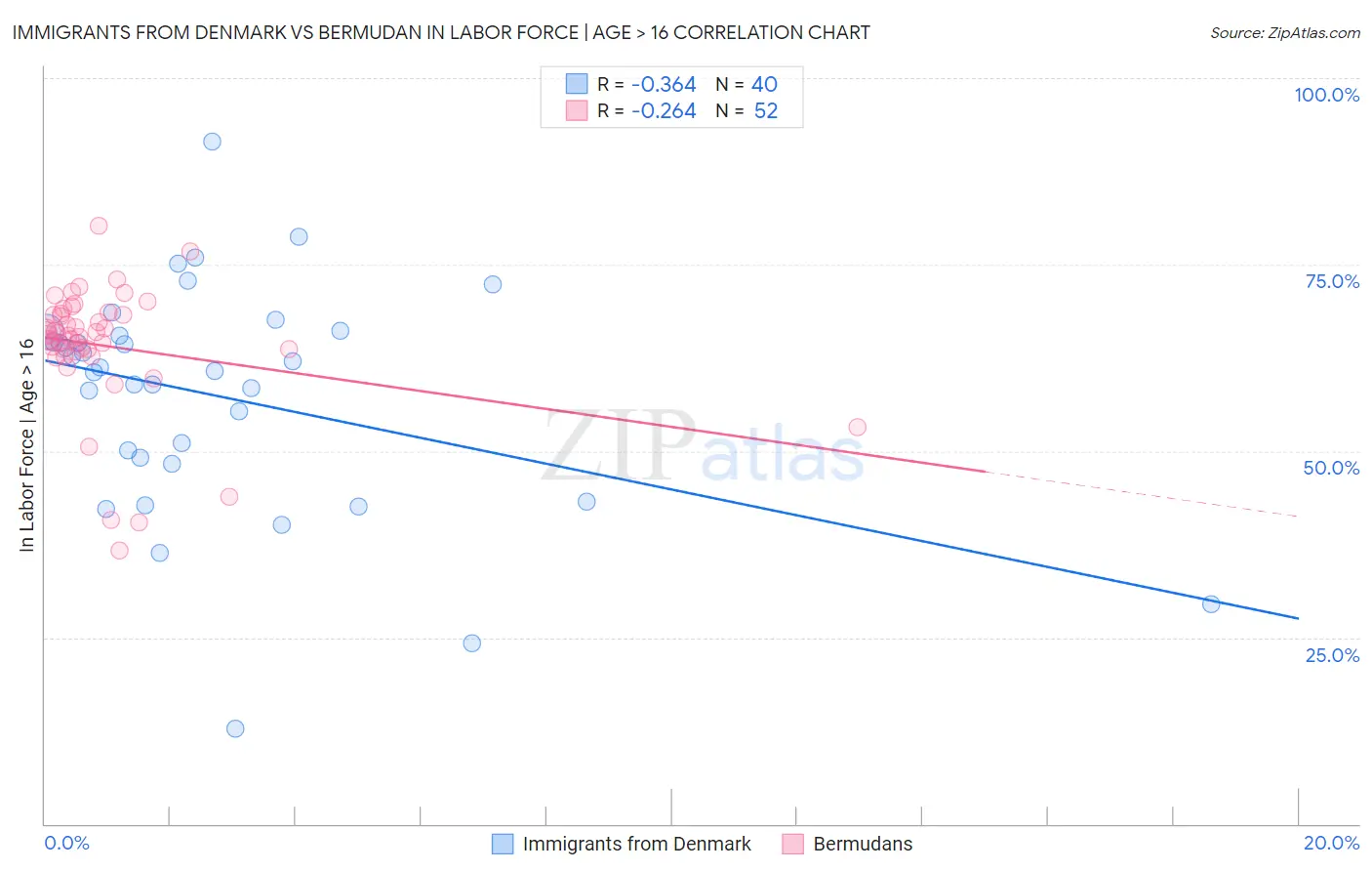 Immigrants from Denmark vs Bermudan In Labor Force | Age > 16