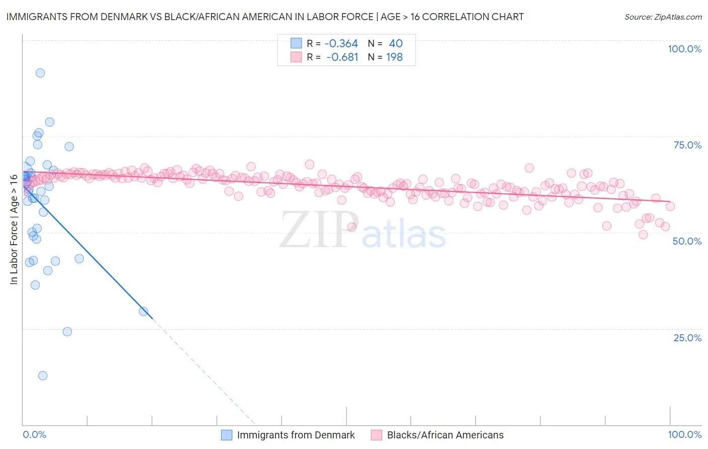 Immigrants from Denmark vs Black/African American In Labor Force | Age > 16