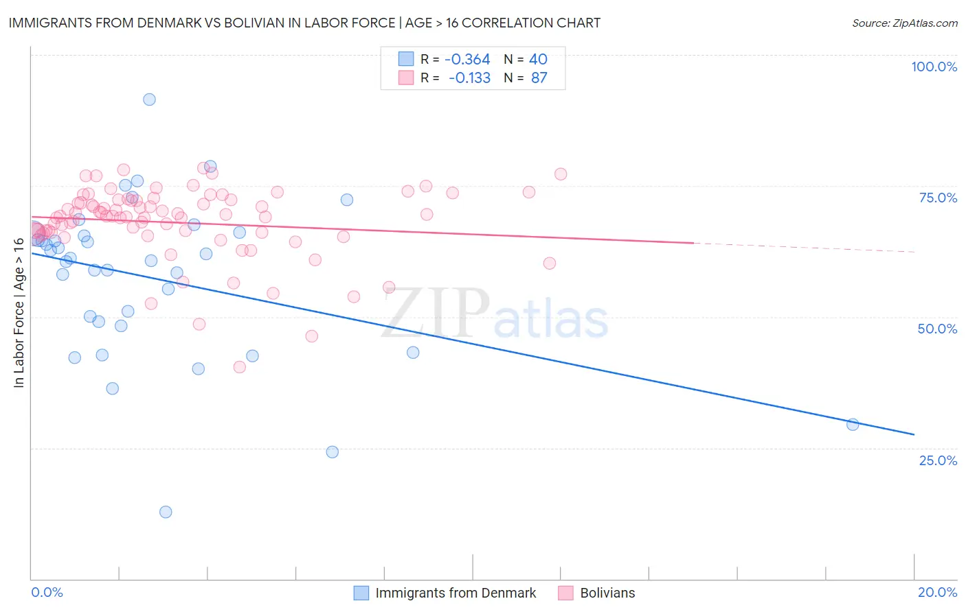 Immigrants from Denmark vs Bolivian In Labor Force | Age > 16