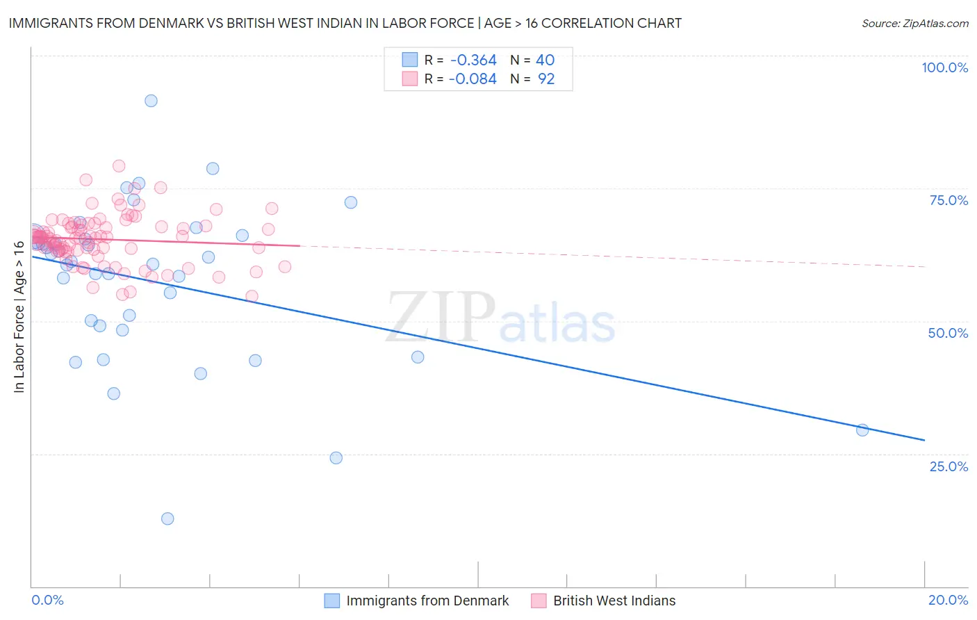 Immigrants from Denmark vs British West Indian In Labor Force | Age > 16