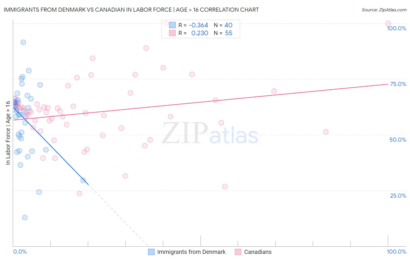 Immigrants from Denmark vs Canadian In Labor Force | Age > 16