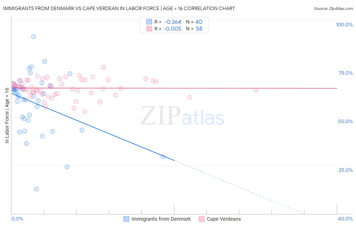 Immigrants from Denmark vs Cape Verdean In Labor Force | Age > 16