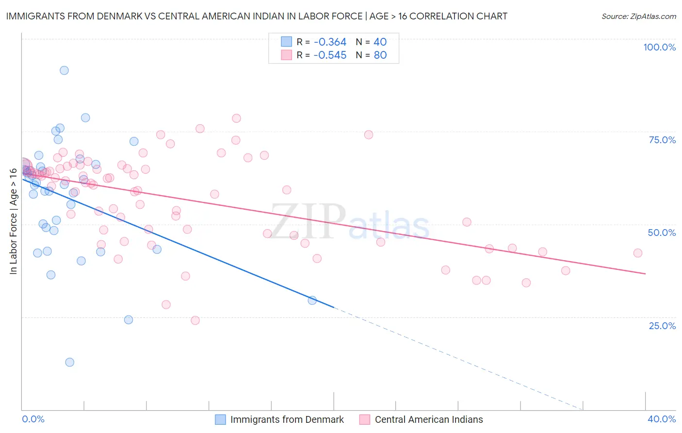Immigrants from Denmark vs Central American Indian In Labor Force | Age > 16