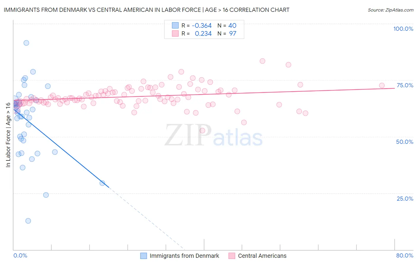Immigrants from Denmark vs Central American In Labor Force | Age > 16