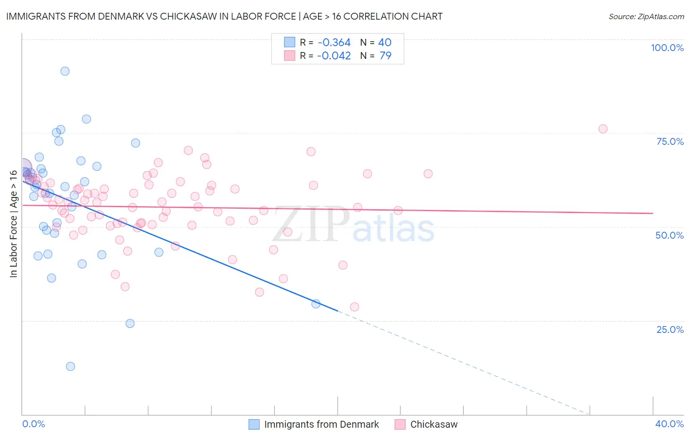 Immigrants from Denmark vs Chickasaw In Labor Force | Age > 16