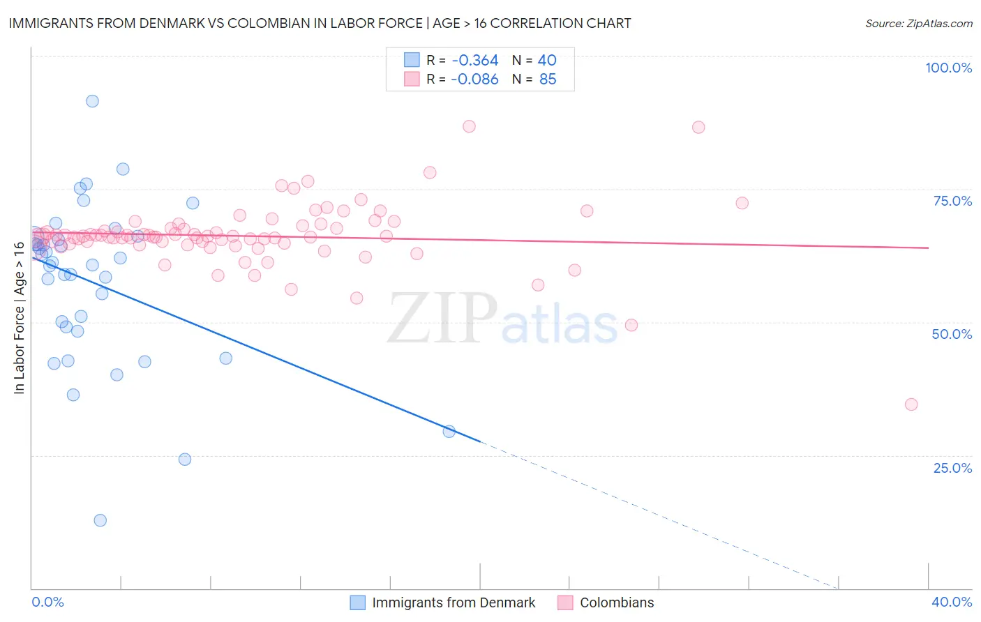 Immigrants from Denmark vs Colombian In Labor Force | Age > 16
