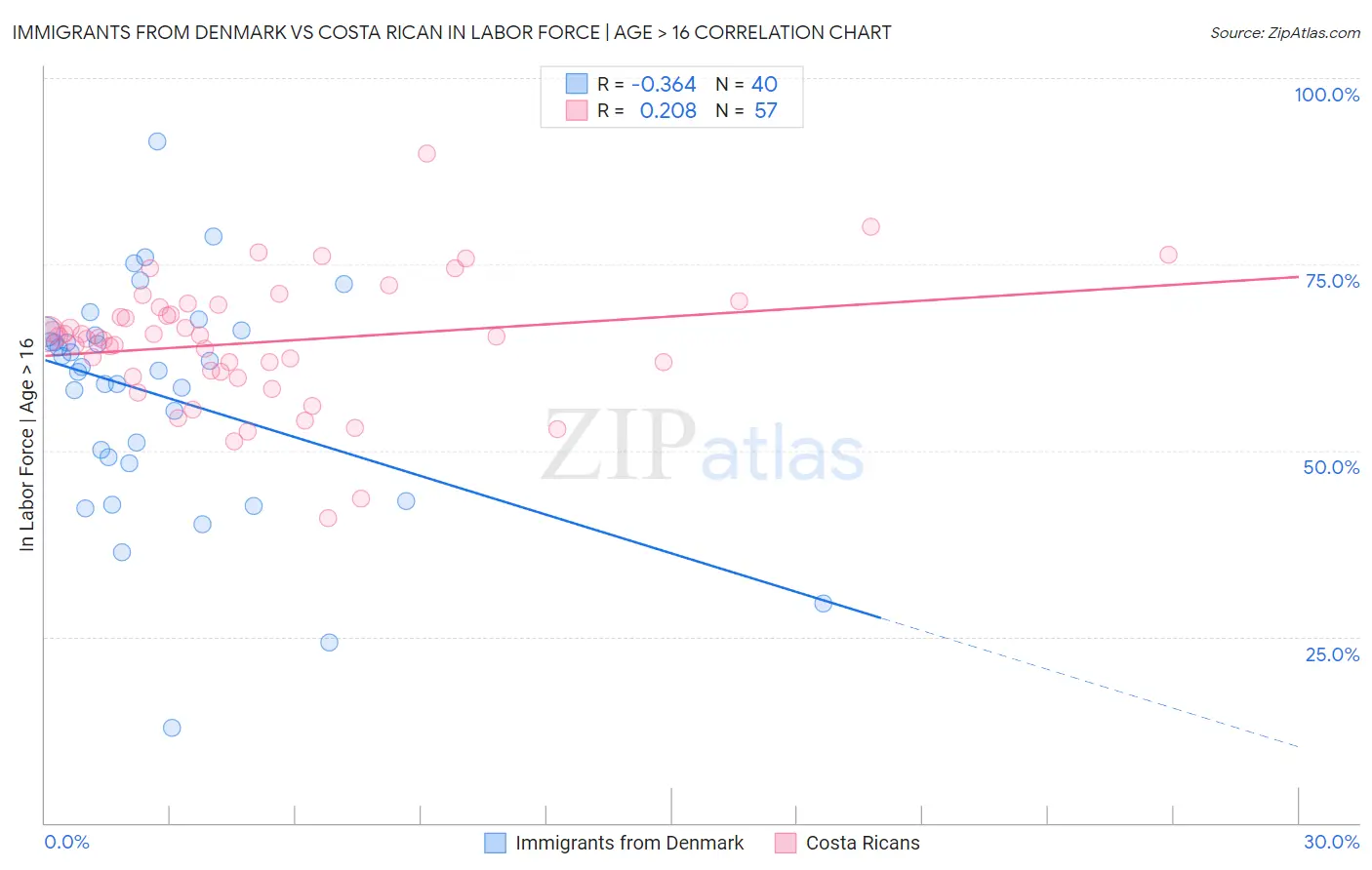 Immigrants from Denmark vs Costa Rican In Labor Force | Age > 16