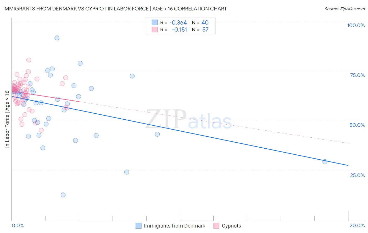 Immigrants from Denmark vs Cypriot In Labor Force | Age > 16