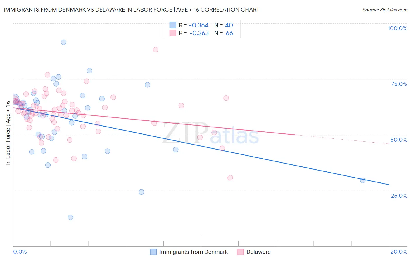 Immigrants from Denmark vs Delaware In Labor Force | Age > 16