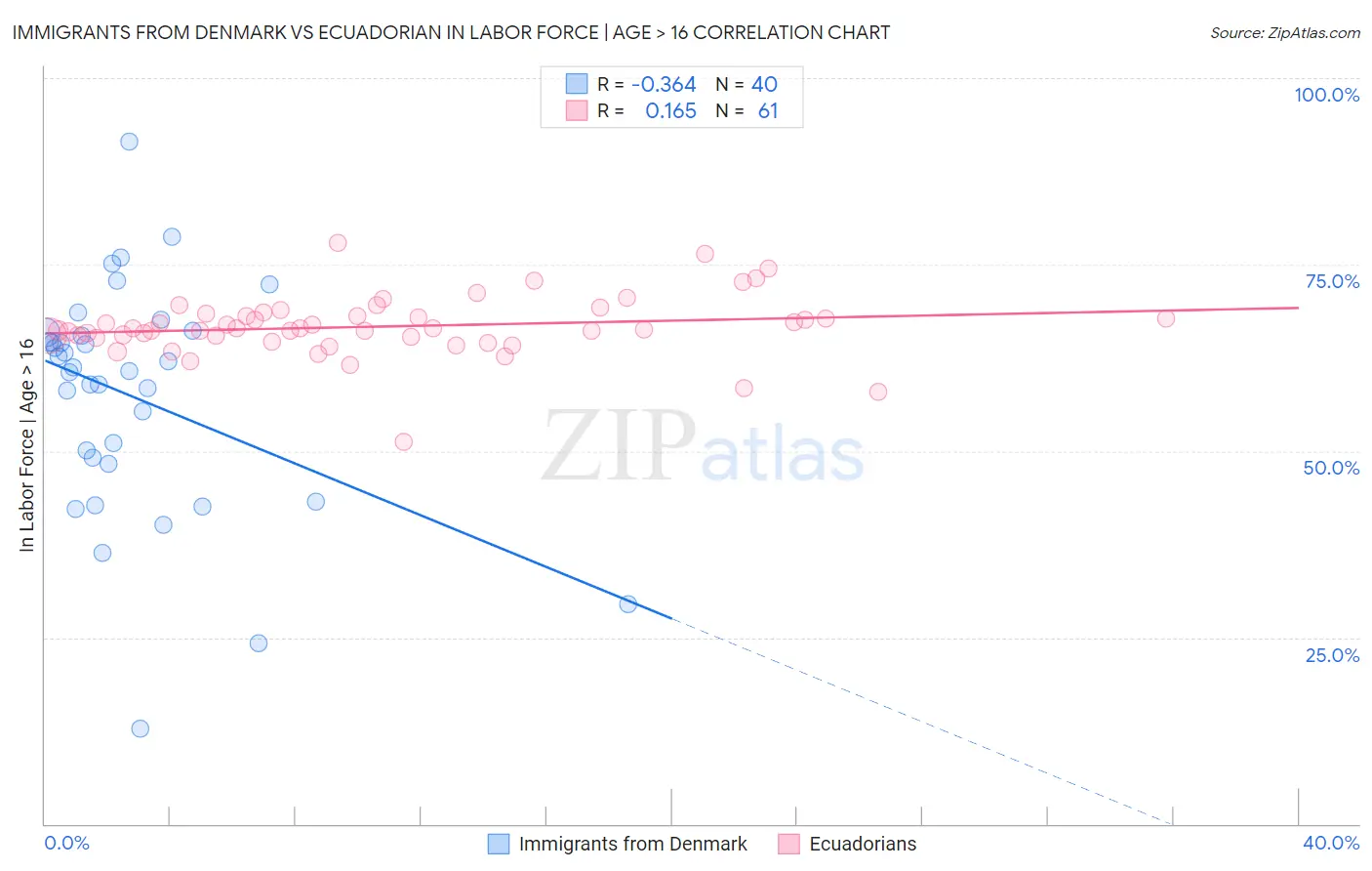 Immigrants from Denmark vs Ecuadorian In Labor Force | Age > 16