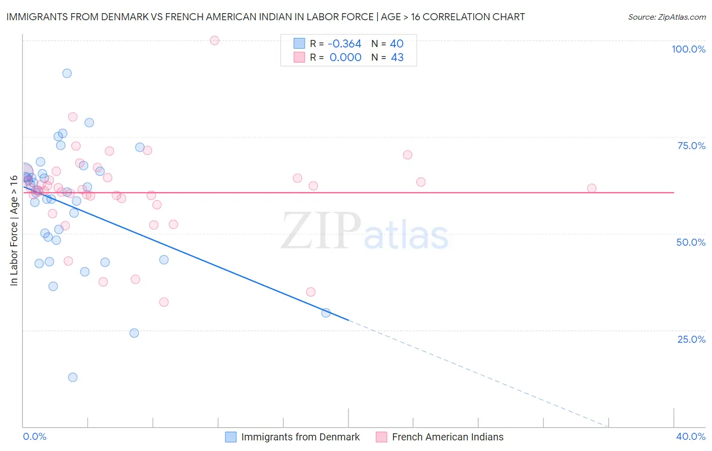 Immigrants from Denmark vs French American Indian In Labor Force | Age > 16