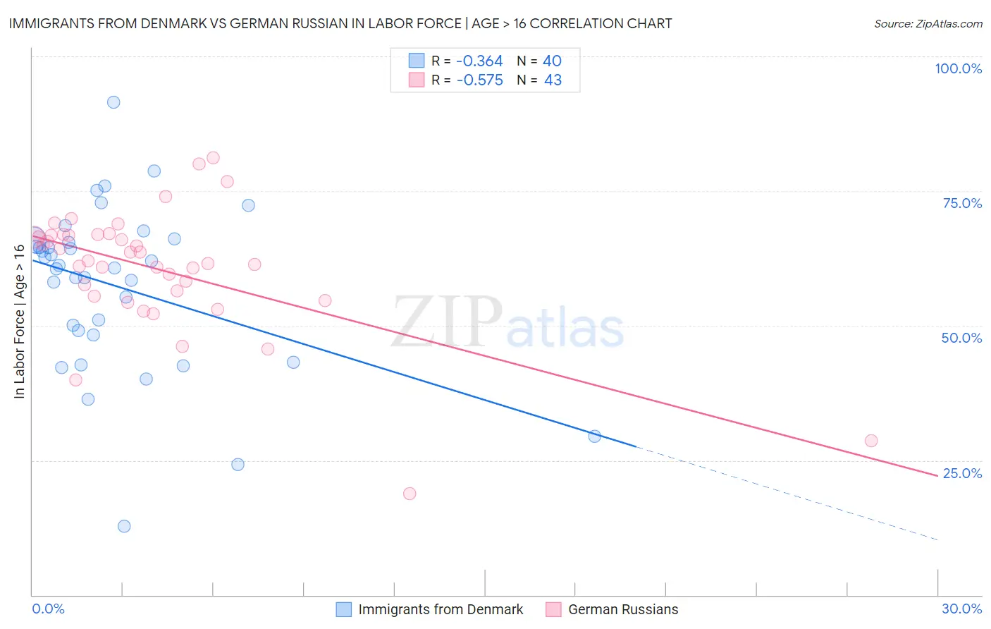 Immigrants from Denmark vs German Russian In Labor Force | Age > 16