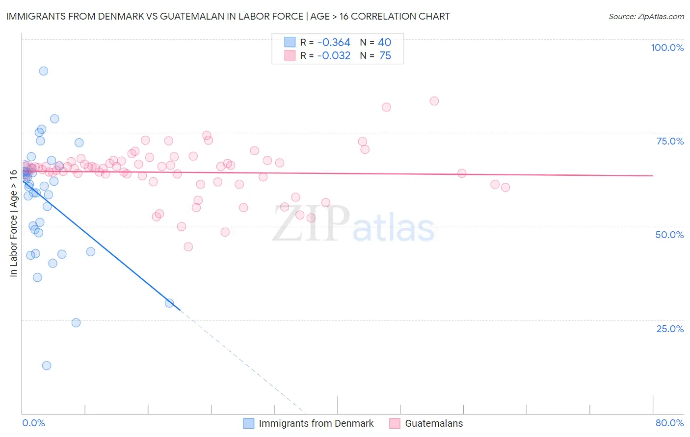 Immigrants from Denmark vs Guatemalan In Labor Force | Age > 16