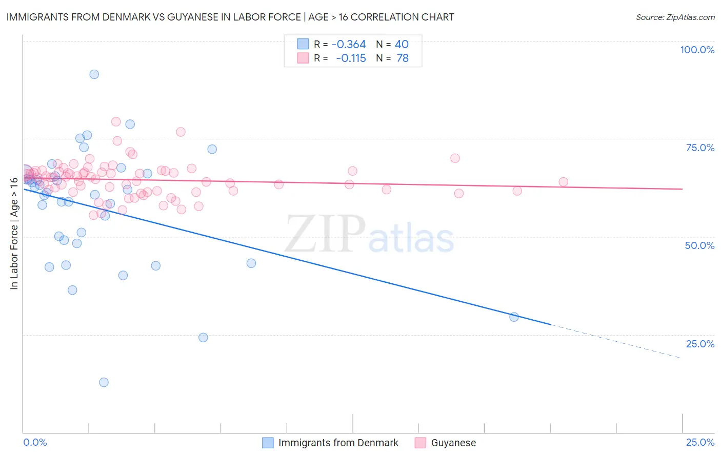 Immigrants from Denmark vs Guyanese In Labor Force | Age > 16