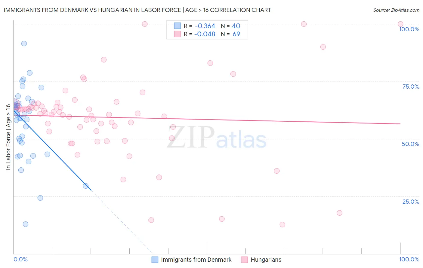 Immigrants from Denmark vs Hungarian In Labor Force | Age > 16