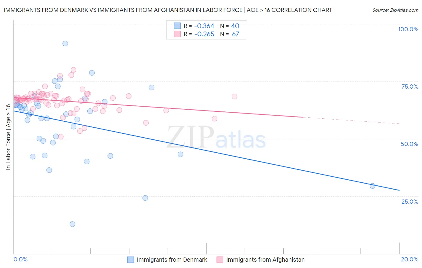 Immigrants from Denmark vs Immigrants from Afghanistan In Labor Force | Age > 16
