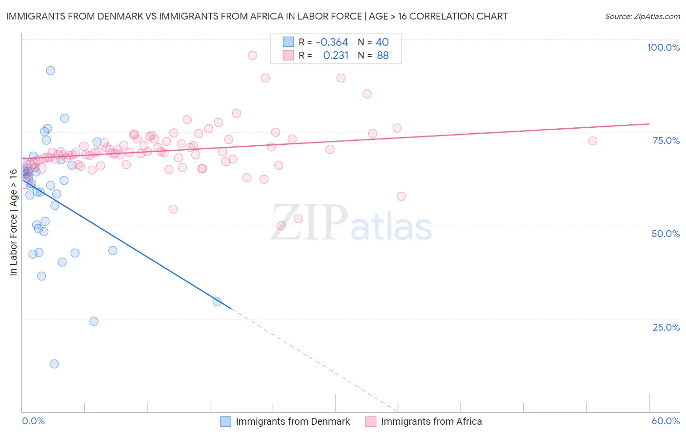 Immigrants from Denmark vs Immigrants from Africa In Labor Force | Age > 16