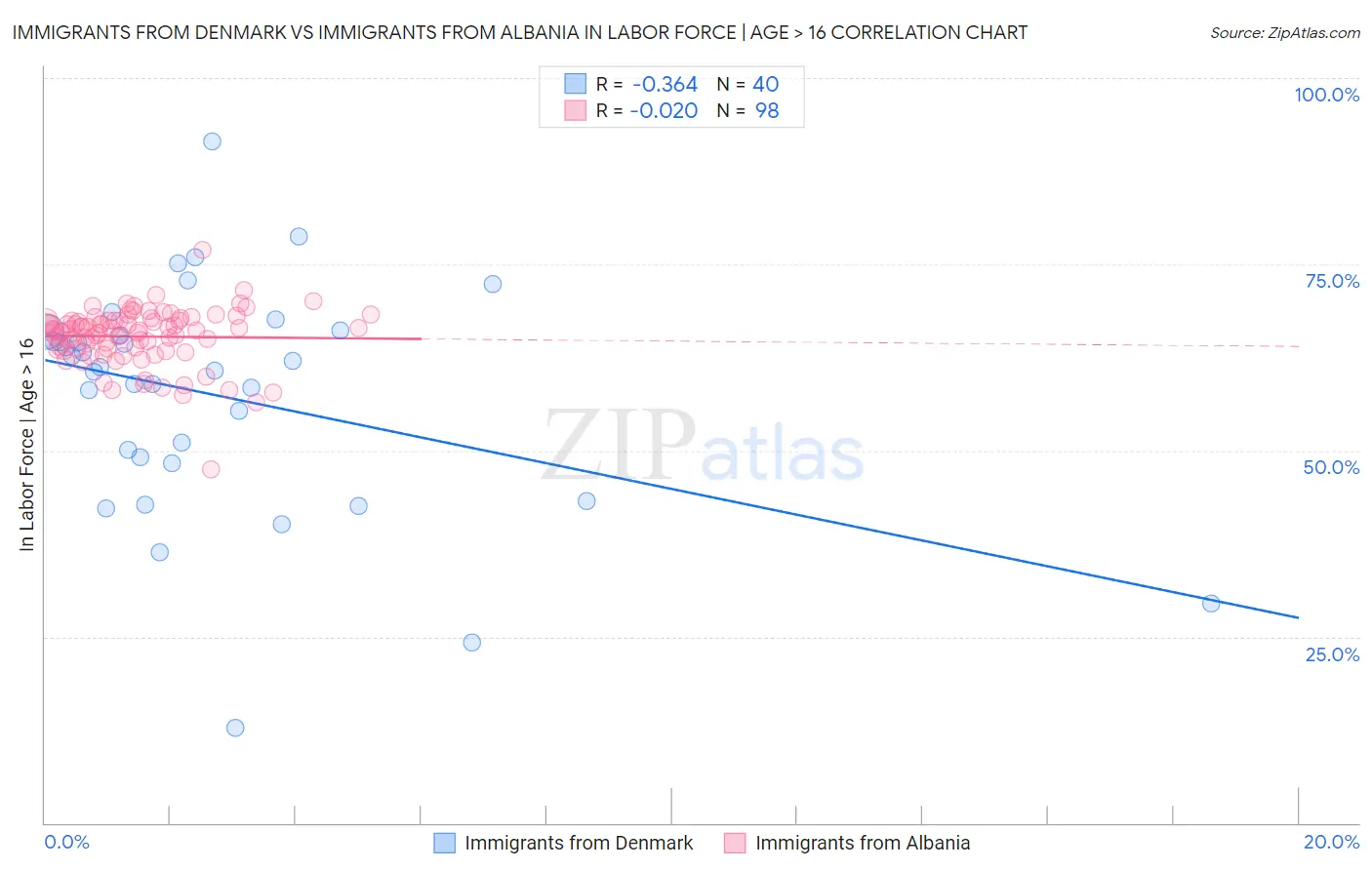 Immigrants from Denmark vs Immigrants from Albania In Labor Force | Age > 16