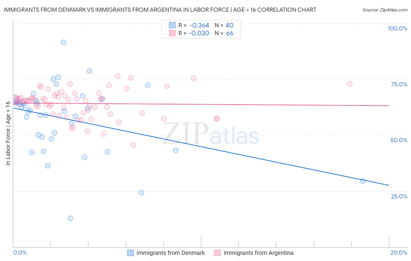 Immigrants from Denmark vs Immigrants from Argentina In Labor Force | Age > 16