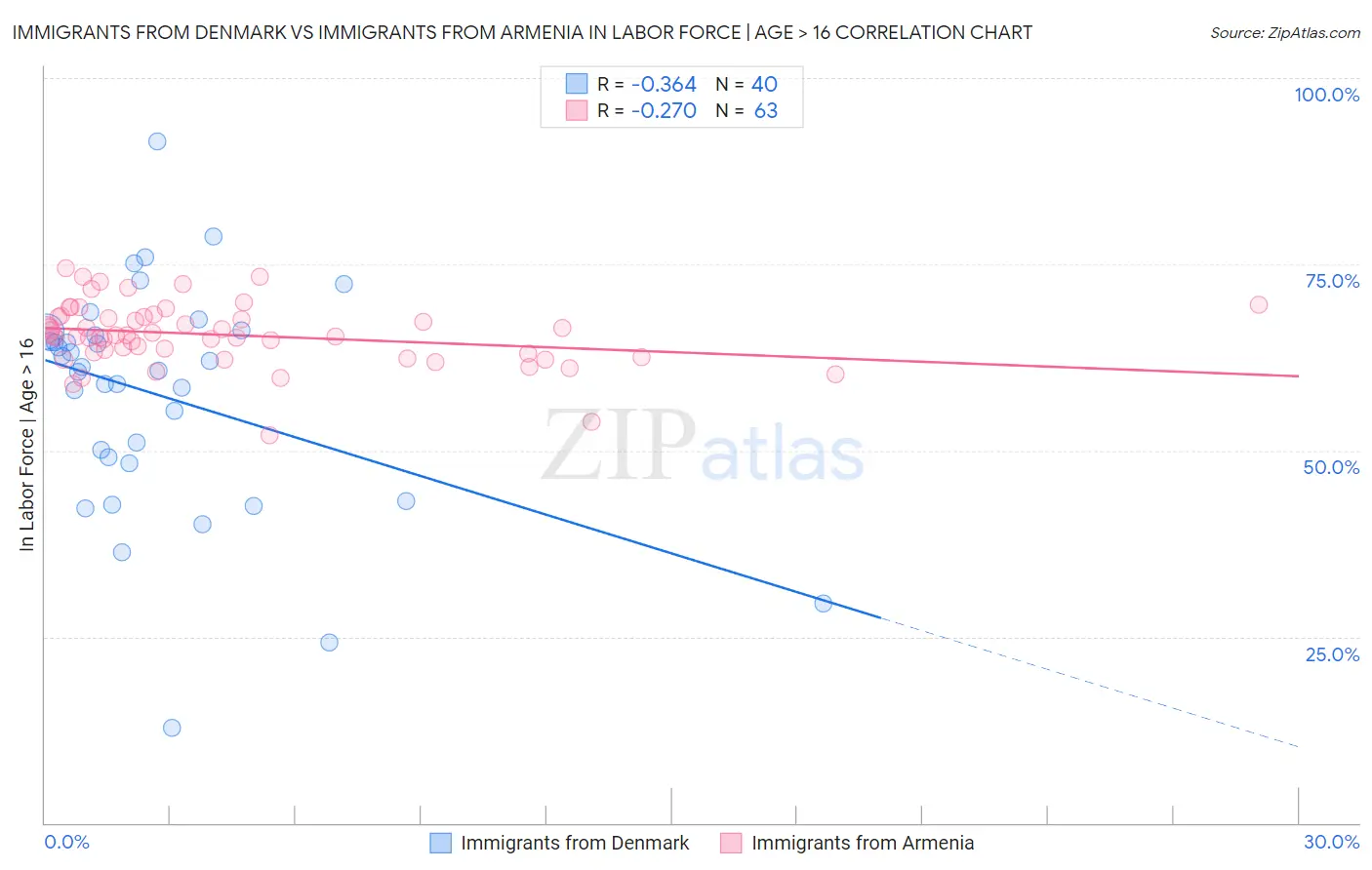 Immigrants from Denmark vs Immigrants from Armenia In Labor Force | Age > 16