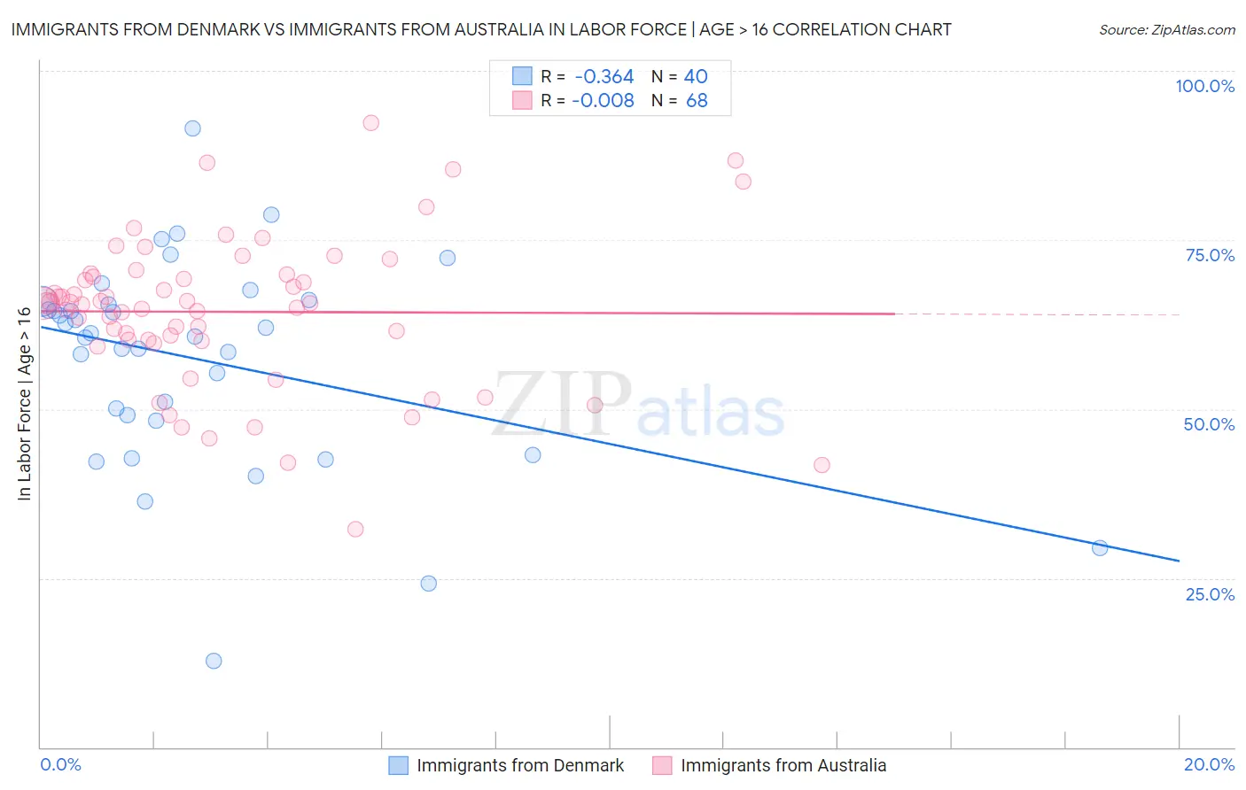 Immigrants from Denmark vs Immigrants from Australia In Labor Force | Age > 16