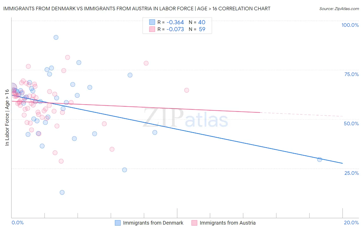 Immigrants from Denmark vs Immigrants from Austria In Labor Force | Age > 16