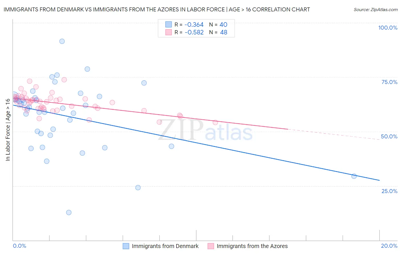 Immigrants from Denmark vs Immigrants from the Azores In Labor Force | Age > 16