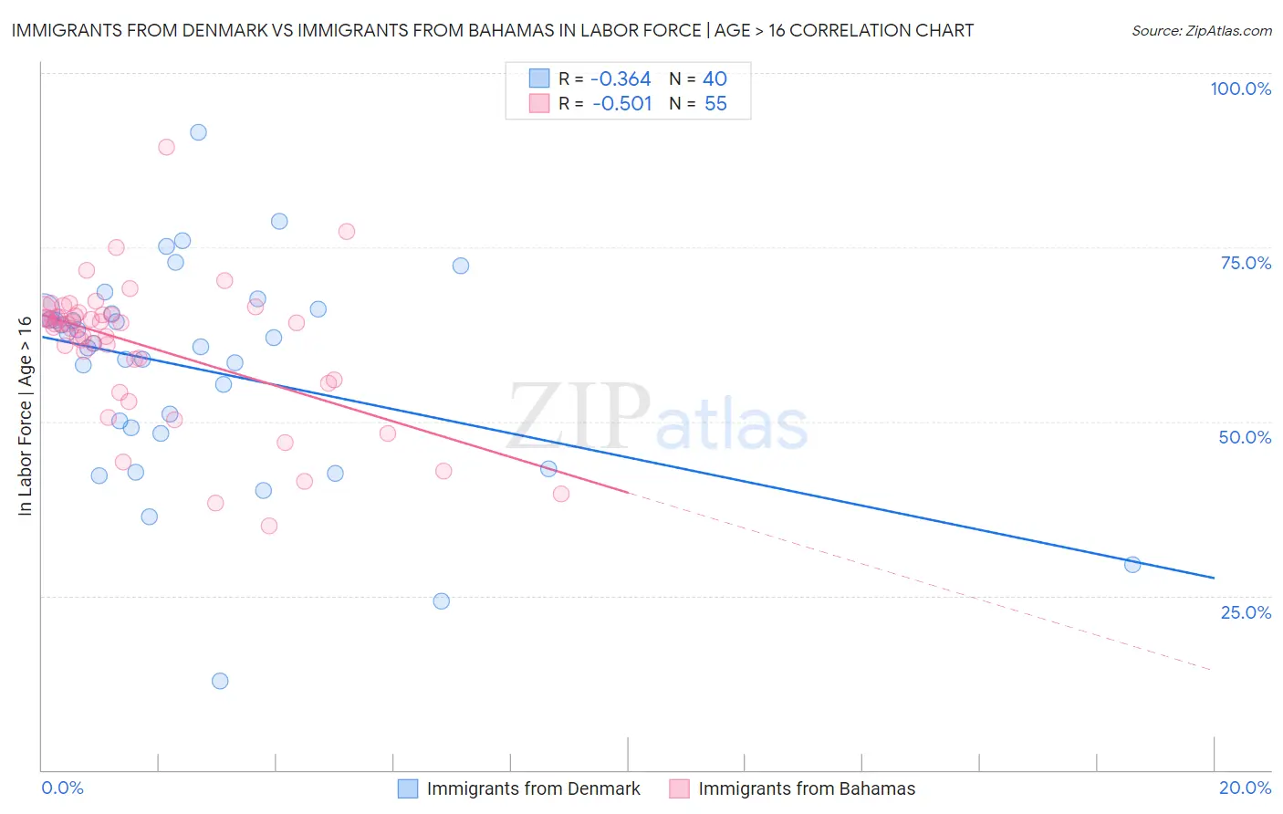 Immigrants from Denmark vs Immigrants from Bahamas In Labor Force | Age > 16