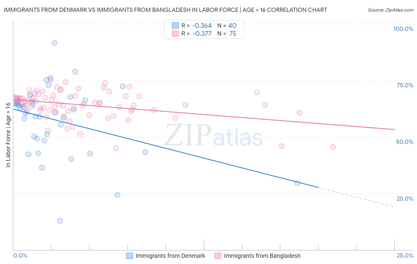 Immigrants from Denmark vs Immigrants from Bangladesh In Labor Force | Age > 16