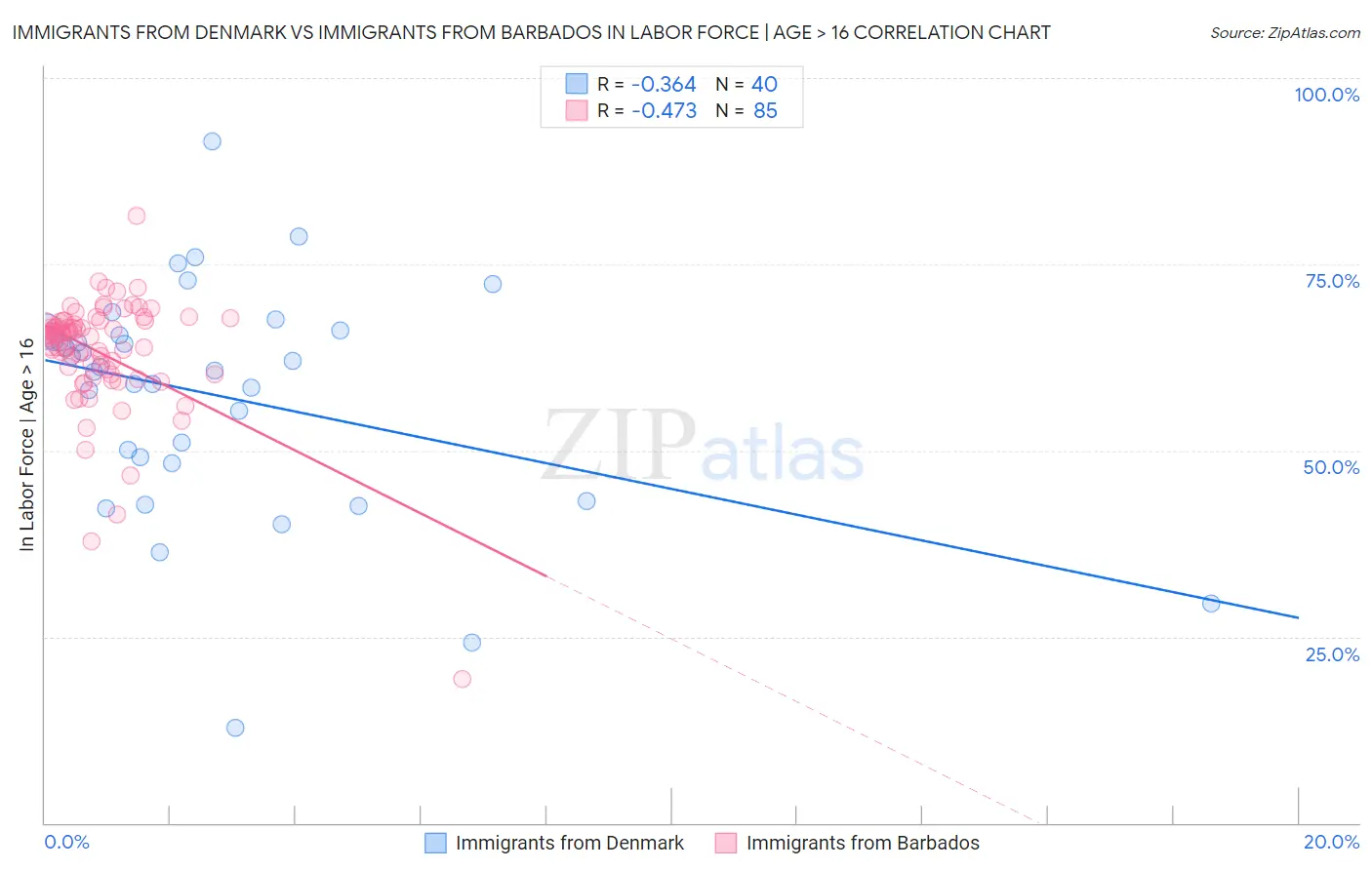 Immigrants from Denmark vs Immigrants from Barbados In Labor Force | Age > 16
