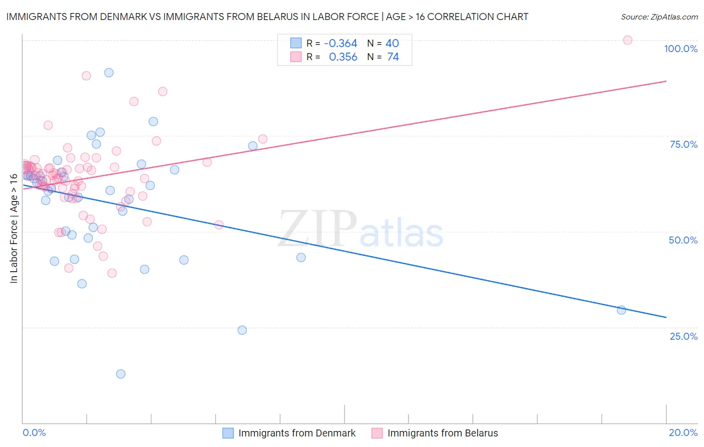 Immigrants from Denmark vs Immigrants from Belarus In Labor Force | Age > 16