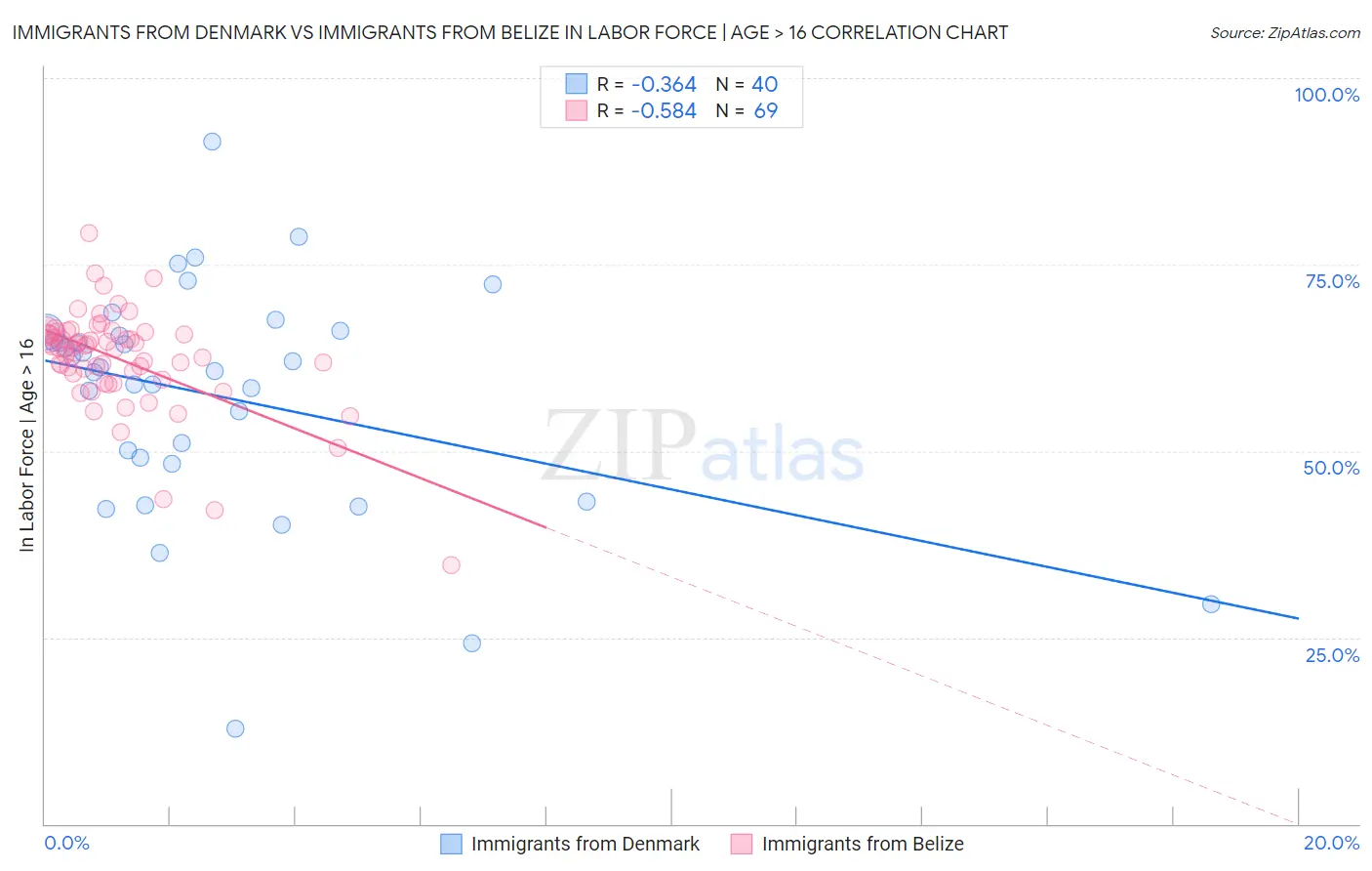 Immigrants from Denmark vs Immigrants from Belize In Labor Force | Age > 16