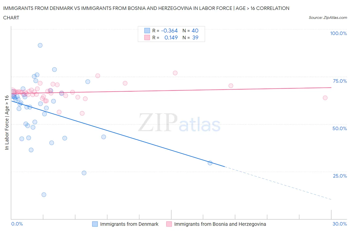 Immigrants from Denmark vs Immigrants from Bosnia and Herzegovina In Labor Force | Age > 16