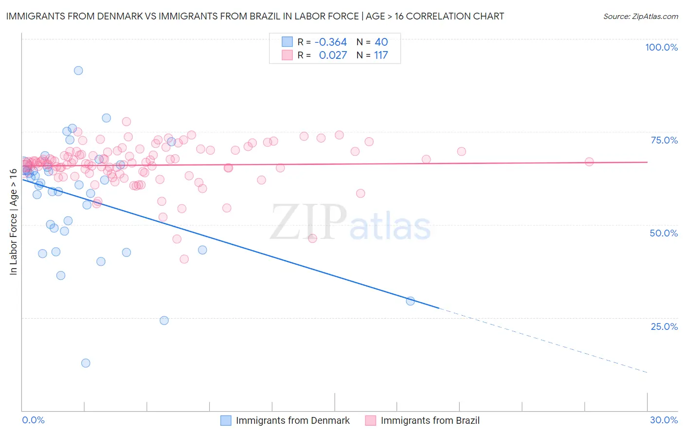 Immigrants from Denmark vs Immigrants from Brazil In Labor Force | Age > 16