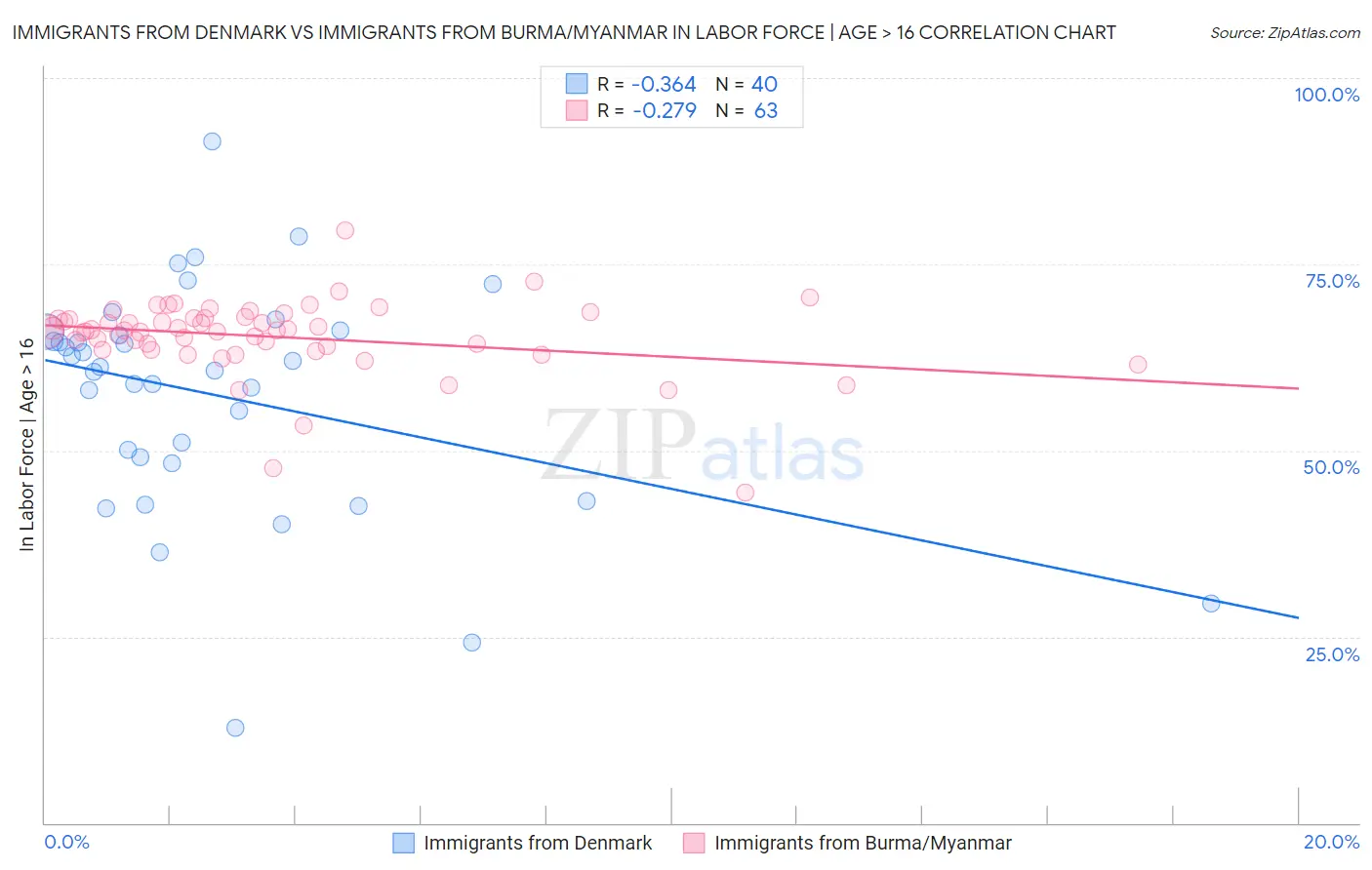 Immigrants from Denmark vs Immigrants from Burma/Myanmar In Labor Force | Age > 16