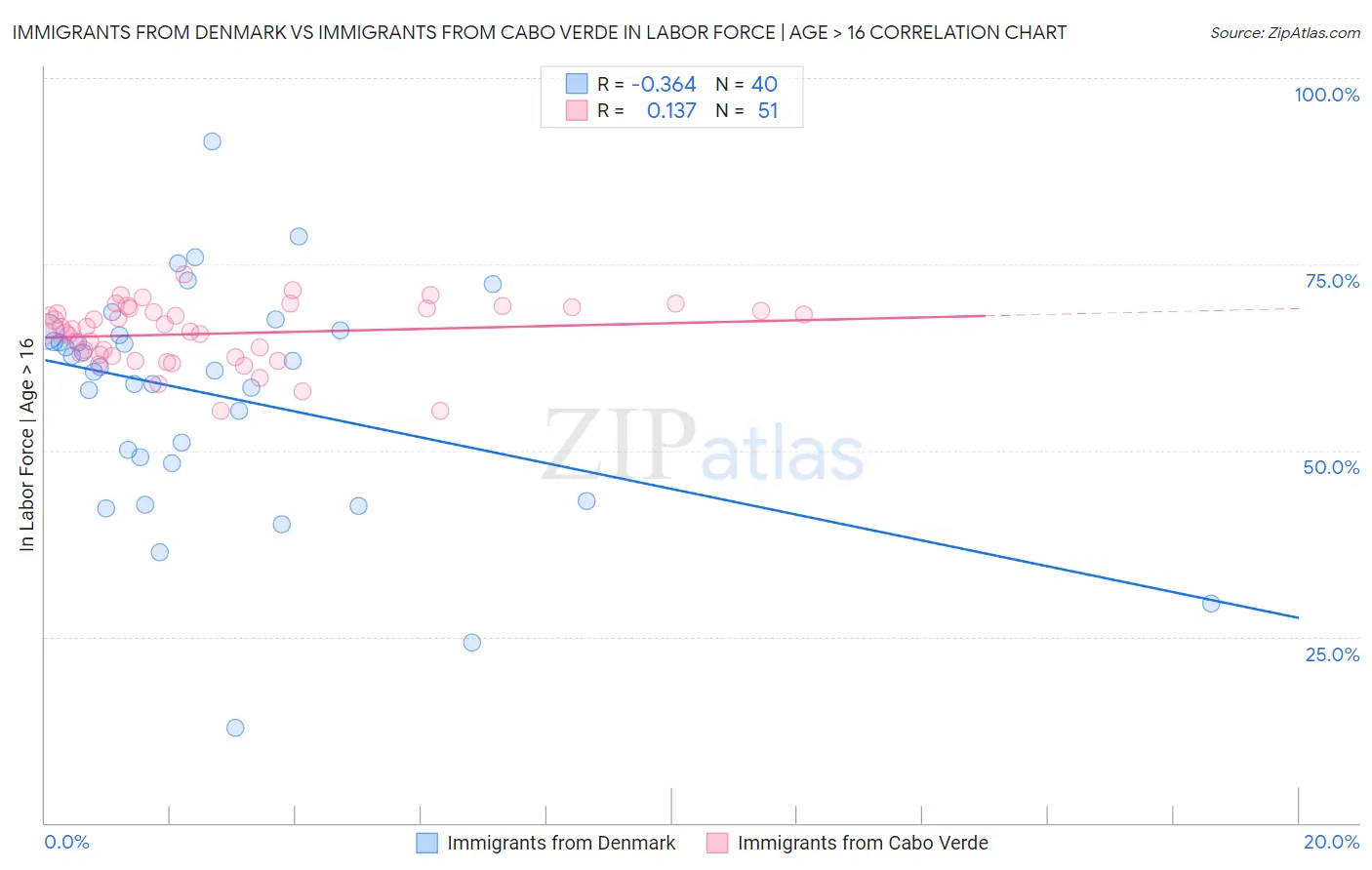 Immigrants from Denmark vs Immigrants from Cabo Verde In Labor Force | Age > 16
