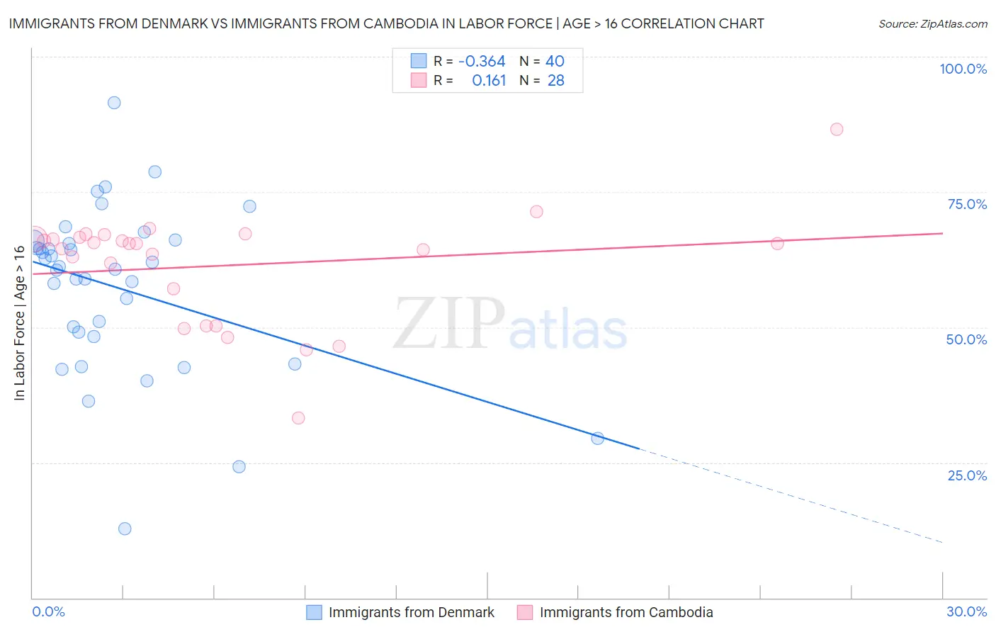 Immigrants from Denmark vs Immigrants from Cambodia In Labor Force | Age > 16