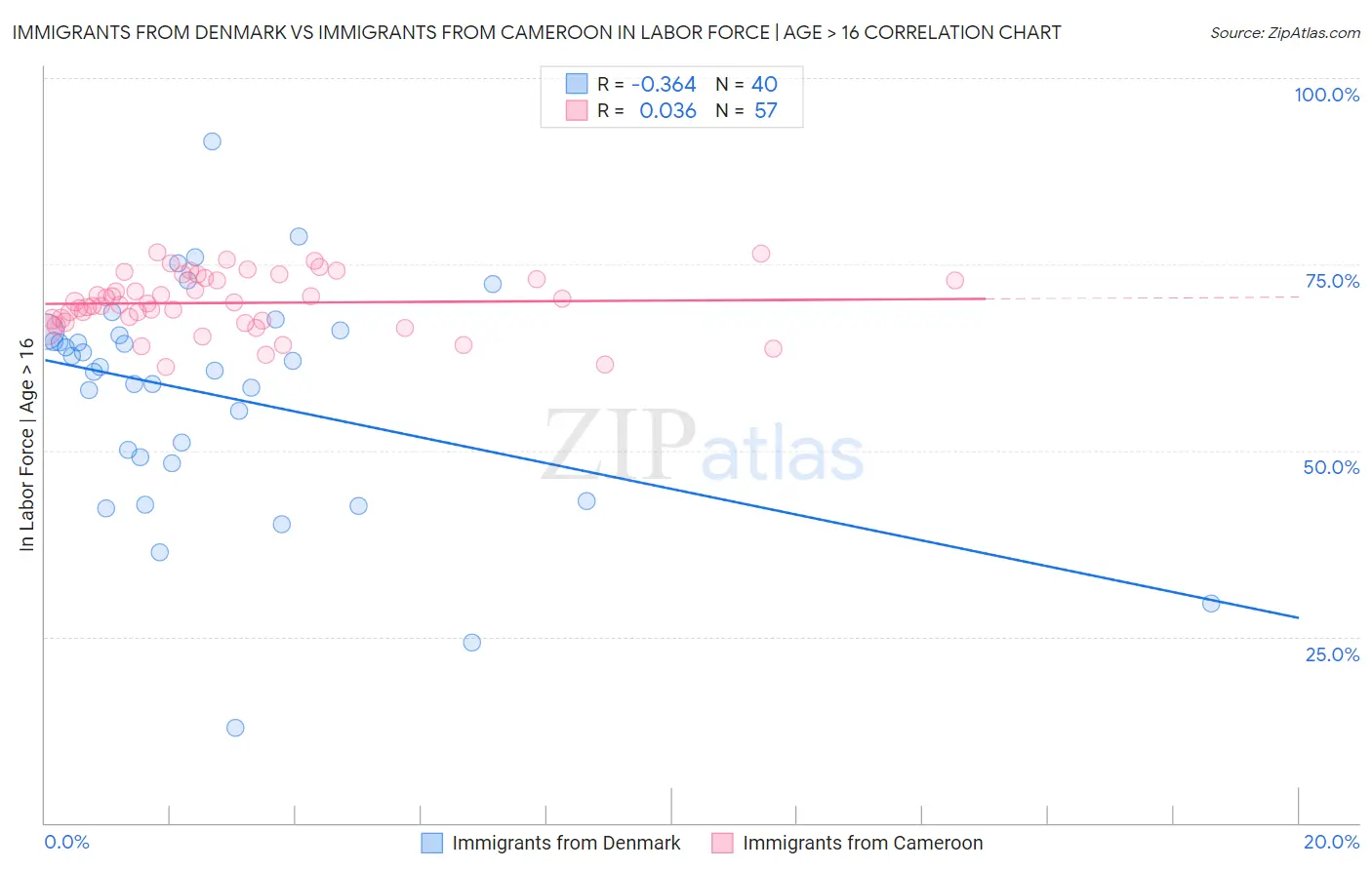 Immigrants from Denmark vs Immigrants from Cameroon In Labor Force | Age > 16