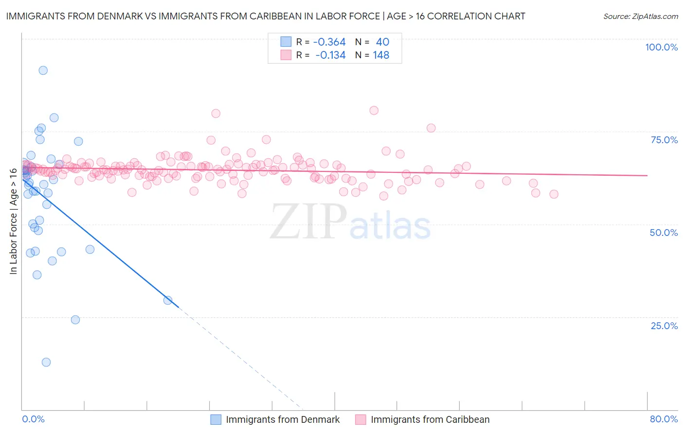 Immigrants from Denmark vs Immigrants from Caribbean In Labor Force | Age > 16