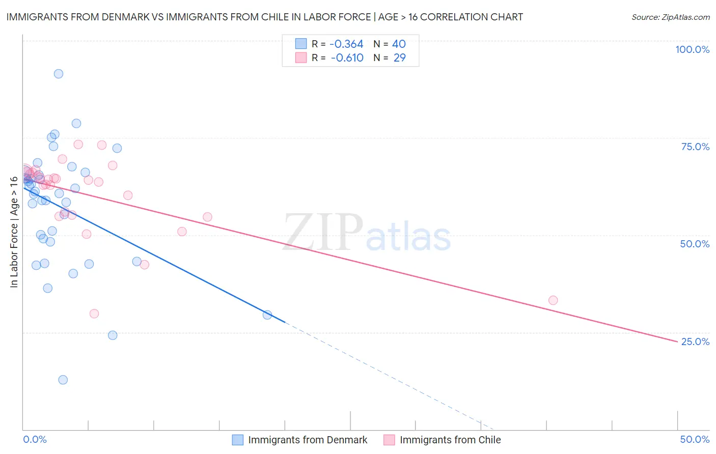 Immigrants from Denmark vs Immigrants from Chile In Labor Force | Age > 16
