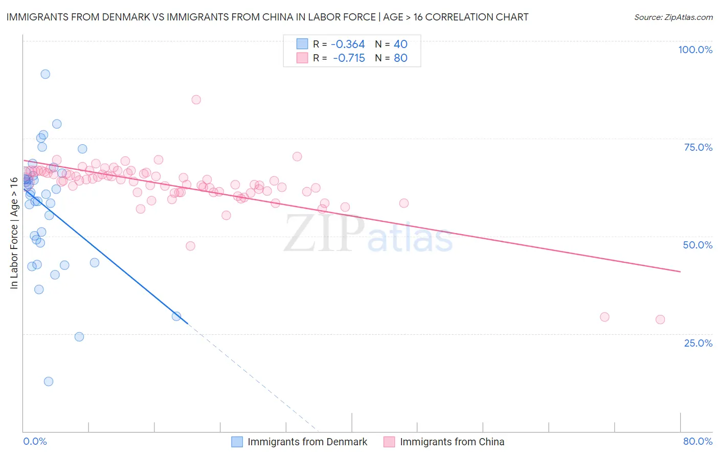 Immigrants from Denmark vs Immigrants from China In Labor Force | Age > 16