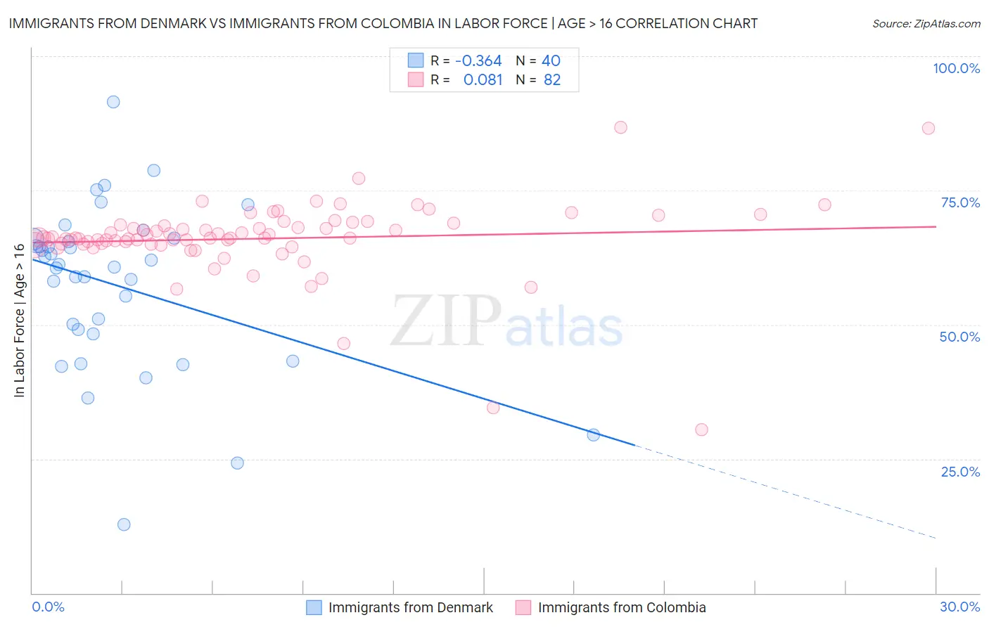 Immigrants from Denmark vs Immigrants from Colombia In Labor Force | Age > 16