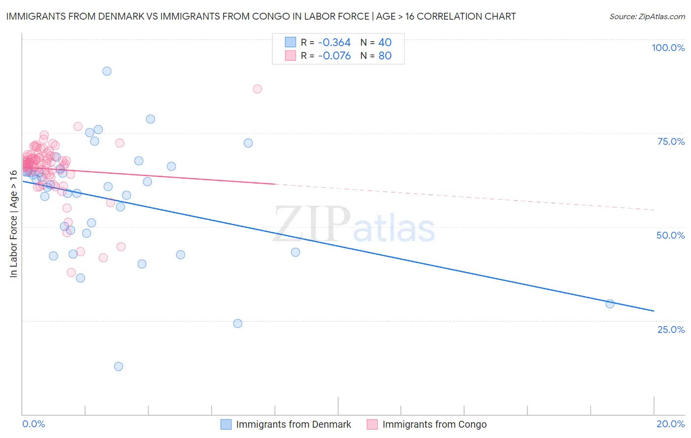 Immigrants from Denmark vs Immigrants from Congo In Labor Force | Age > 16