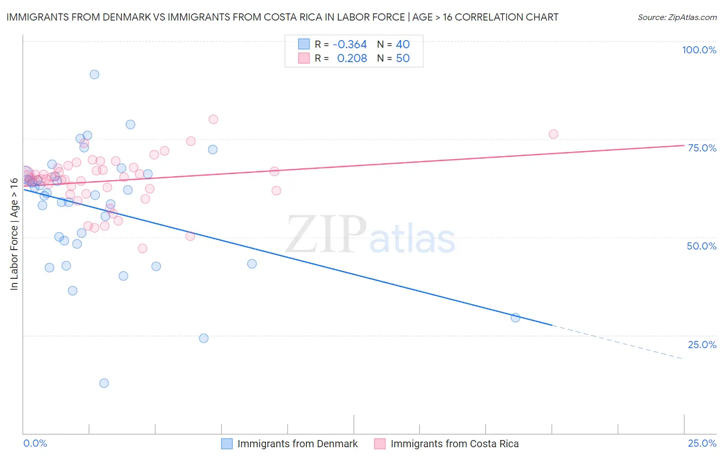 Immigrants from Denmark vs Immigrants from Costa Rica In Labor Force | Age > 16
