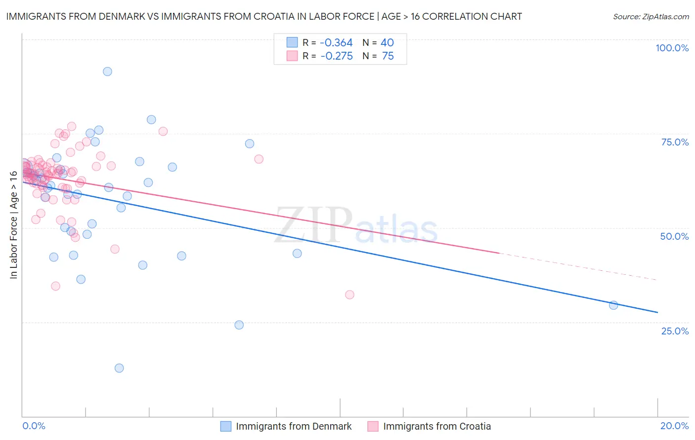 Immigrants from Denmark vs Immigrants from Croatia In Labor Force | Age > 16