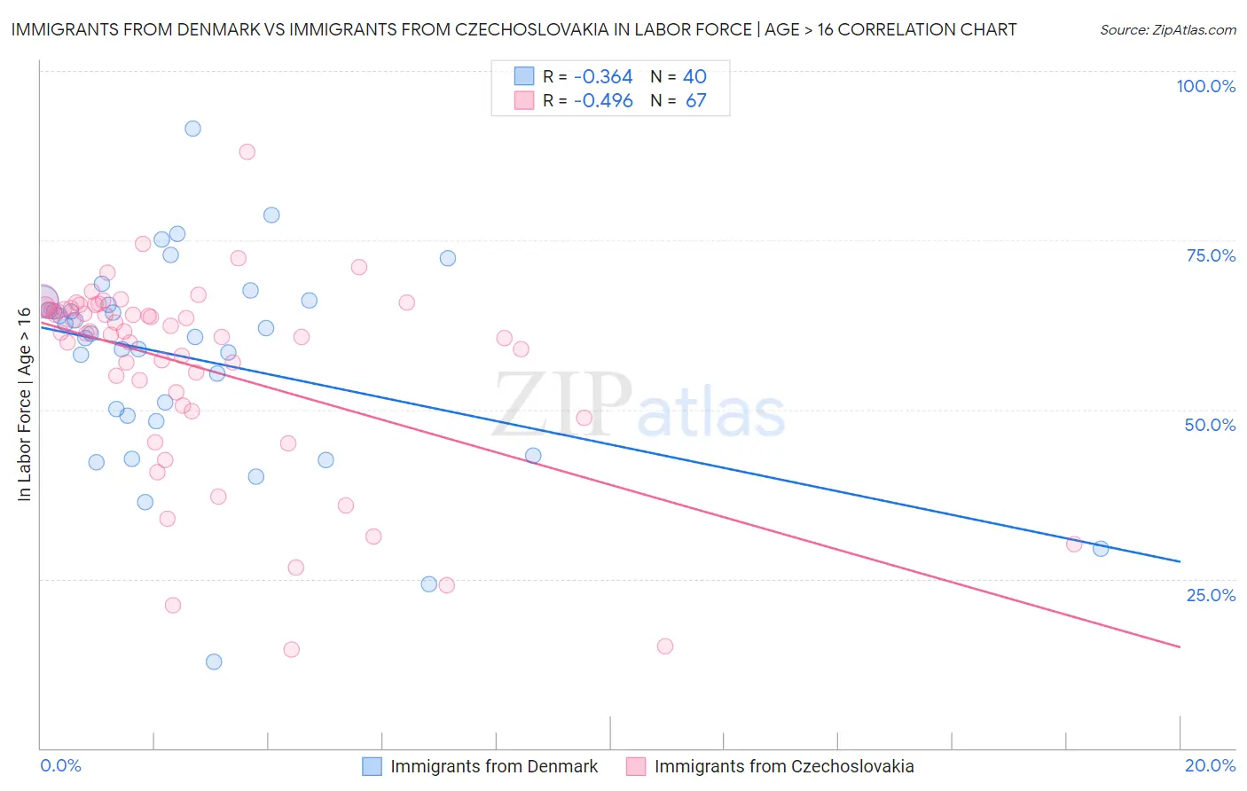 Immigrants from Denmark vs Immigrants from Czechoslovakia In Labor Force | Age > 16