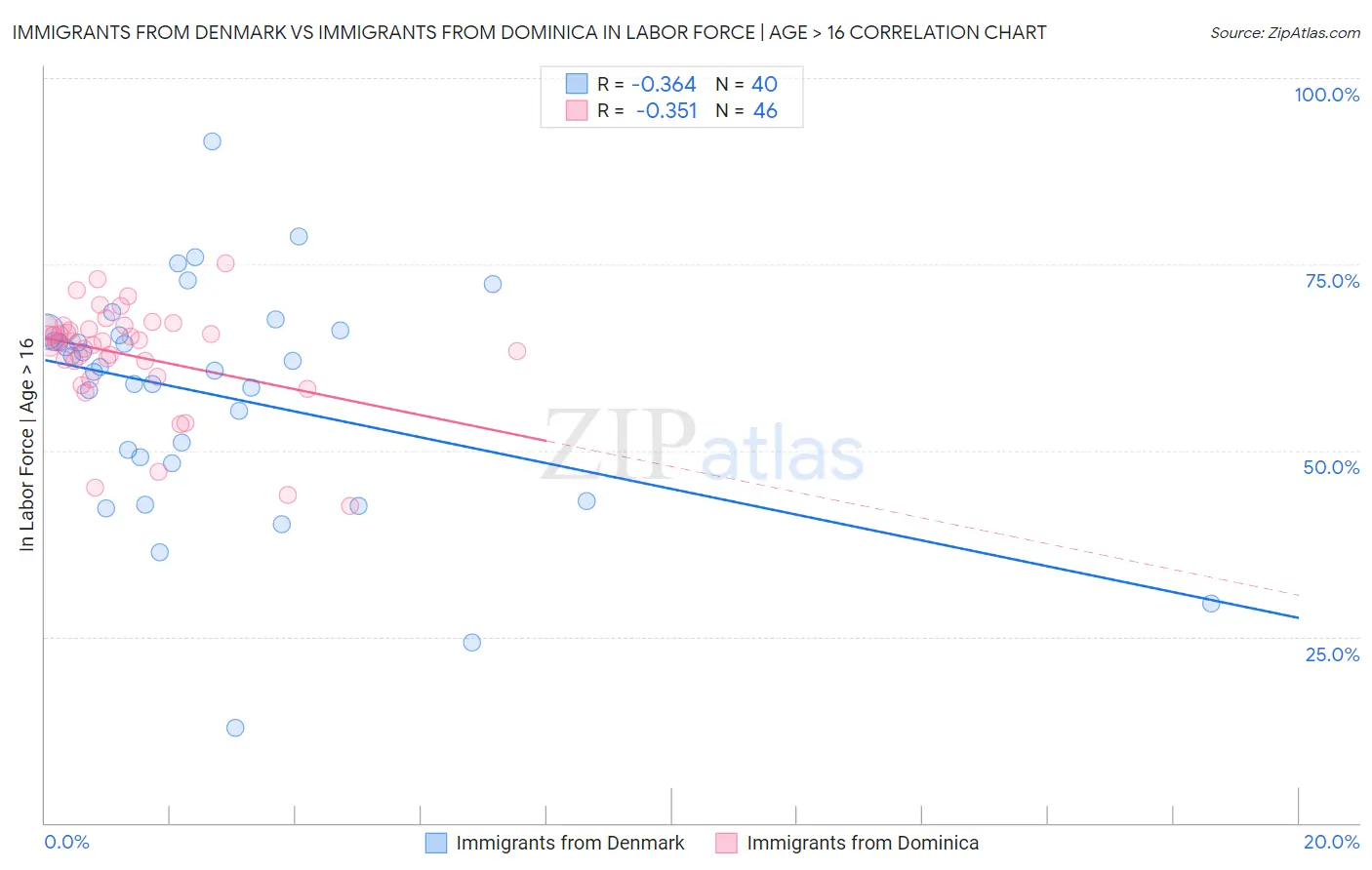 Immigrants from Denmark vs Immigrants from Dominica In Labor Force | Age > 16