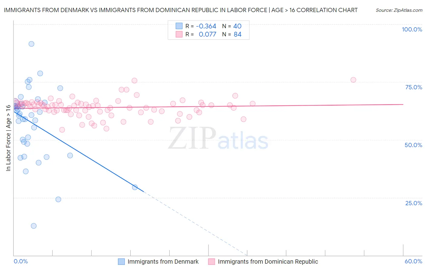 Immigrants from Denmark vs Immigrants from Dominican Republic In Labor Force | Age > 16