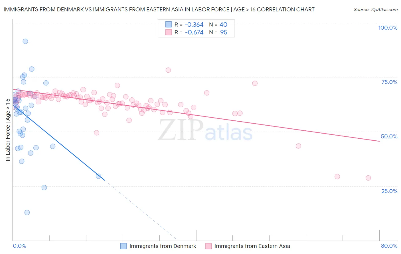 Immigrants from Denmark vs Immigrants from Eastern Asia In Labor Force | Age > 16