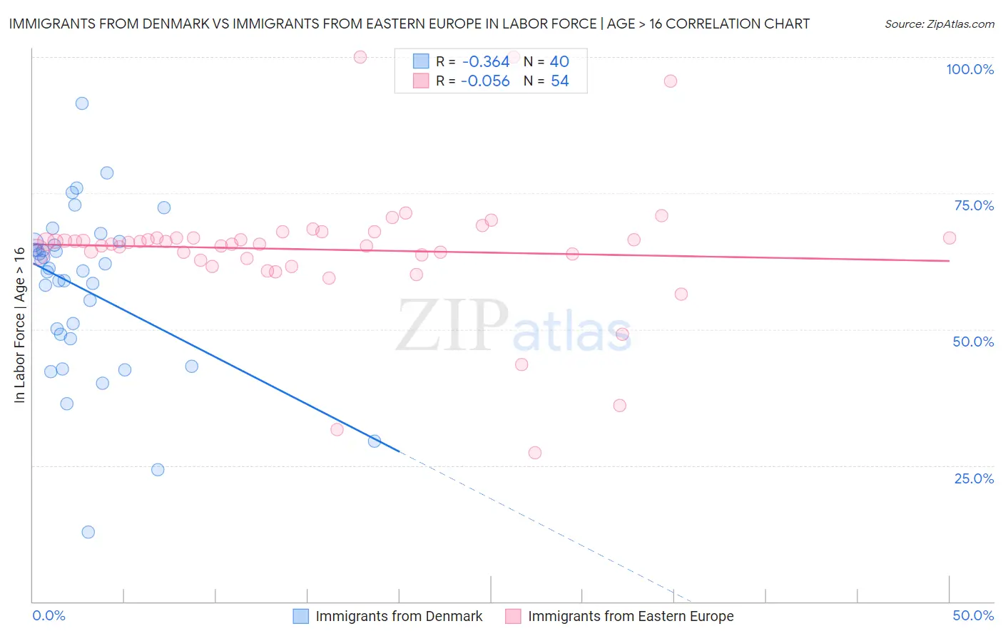 Immigrants from Denmark vs Immigrants from Eastern Europe In Labor Force | Age > 16